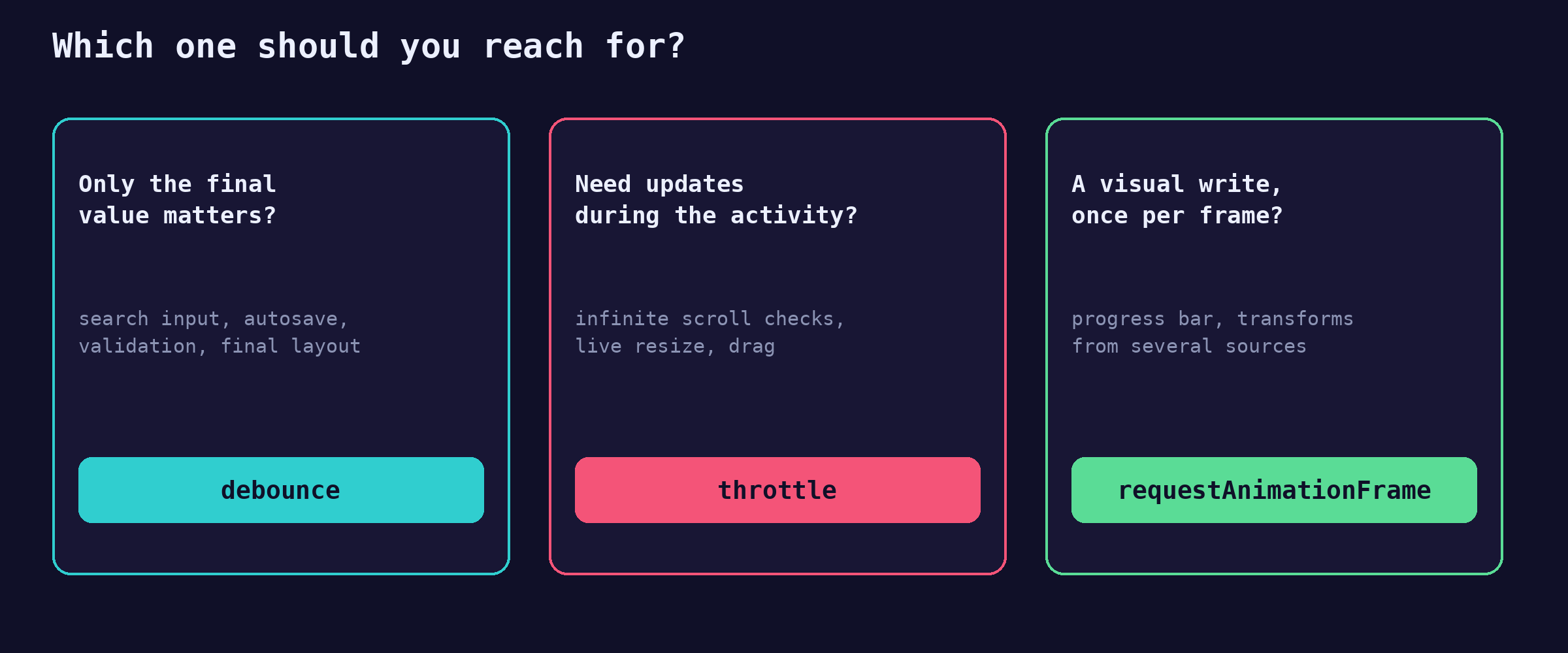 Decision guide for choosing debounce, throttle, or requestAnimationFrame in JavaScript: only the final value matters leads to debounce, updates needed during the activity lead to throttle, and a visual write that should happen once per frame leads to requestAnimationFrame
