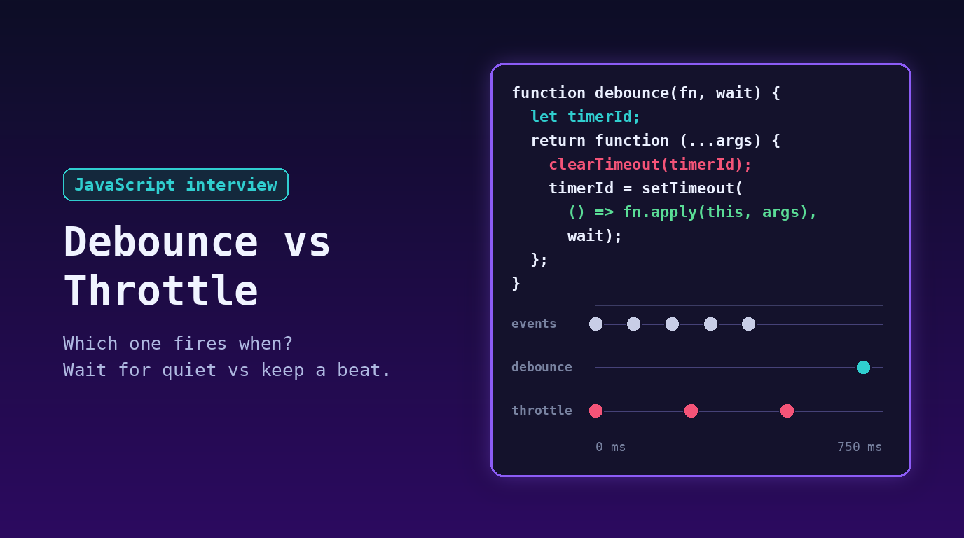 Neon code card titled Debounce vs Throttle, Which one fires when? A from-scratch JavaScript debounce function with clearTimeout and setTimeout, above a timeline where five events become one debounced call and three throttled calls.