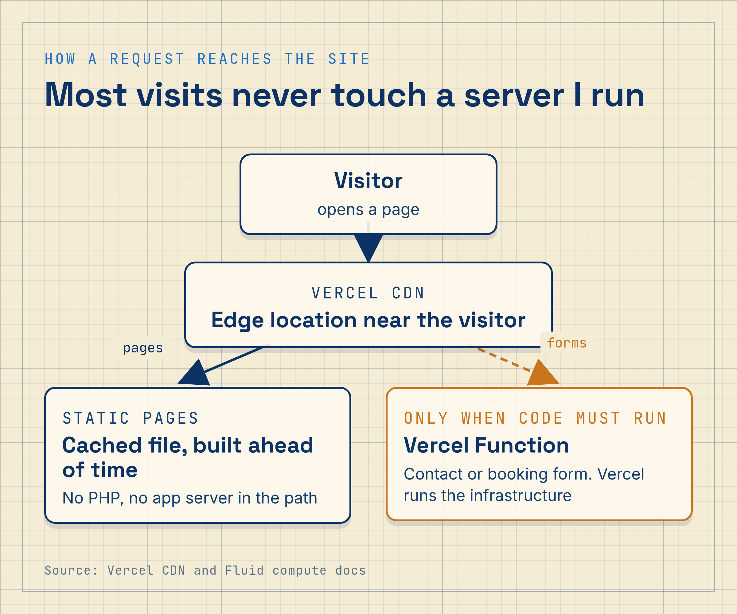 Request flow: visitor to Vercel CDN cache for static pages, with a separate path to a Vercel Function only for forms