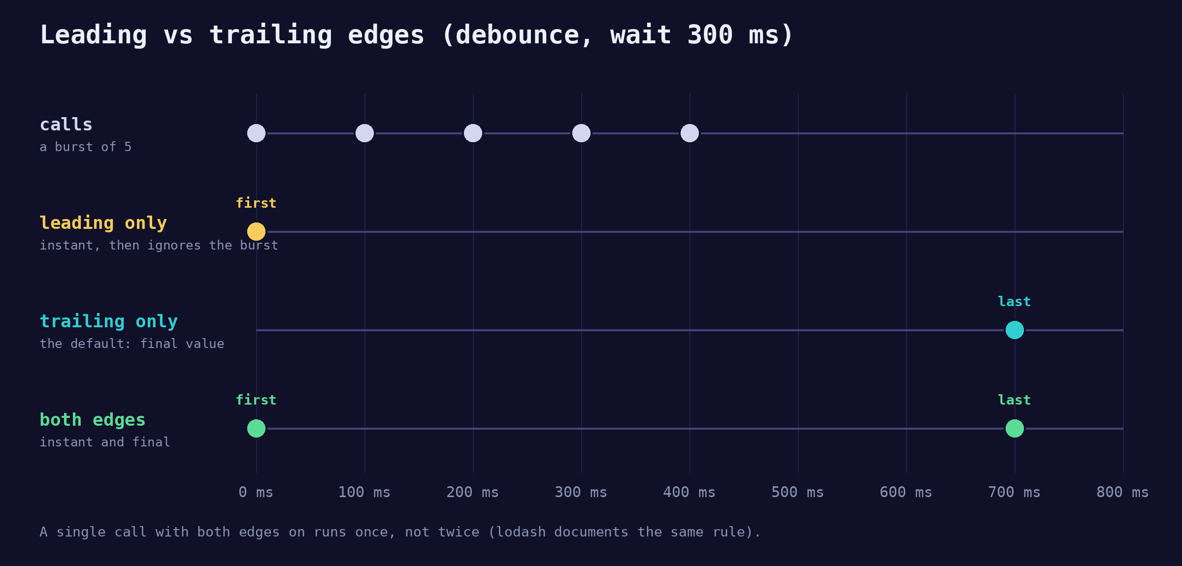 Diagram of leading vs trailing edges for a JavaScript debounce: a burst of five calls with leading-only firing on the first call, trailing-only firing after the quiet period, and both edges firing at the start and the end
