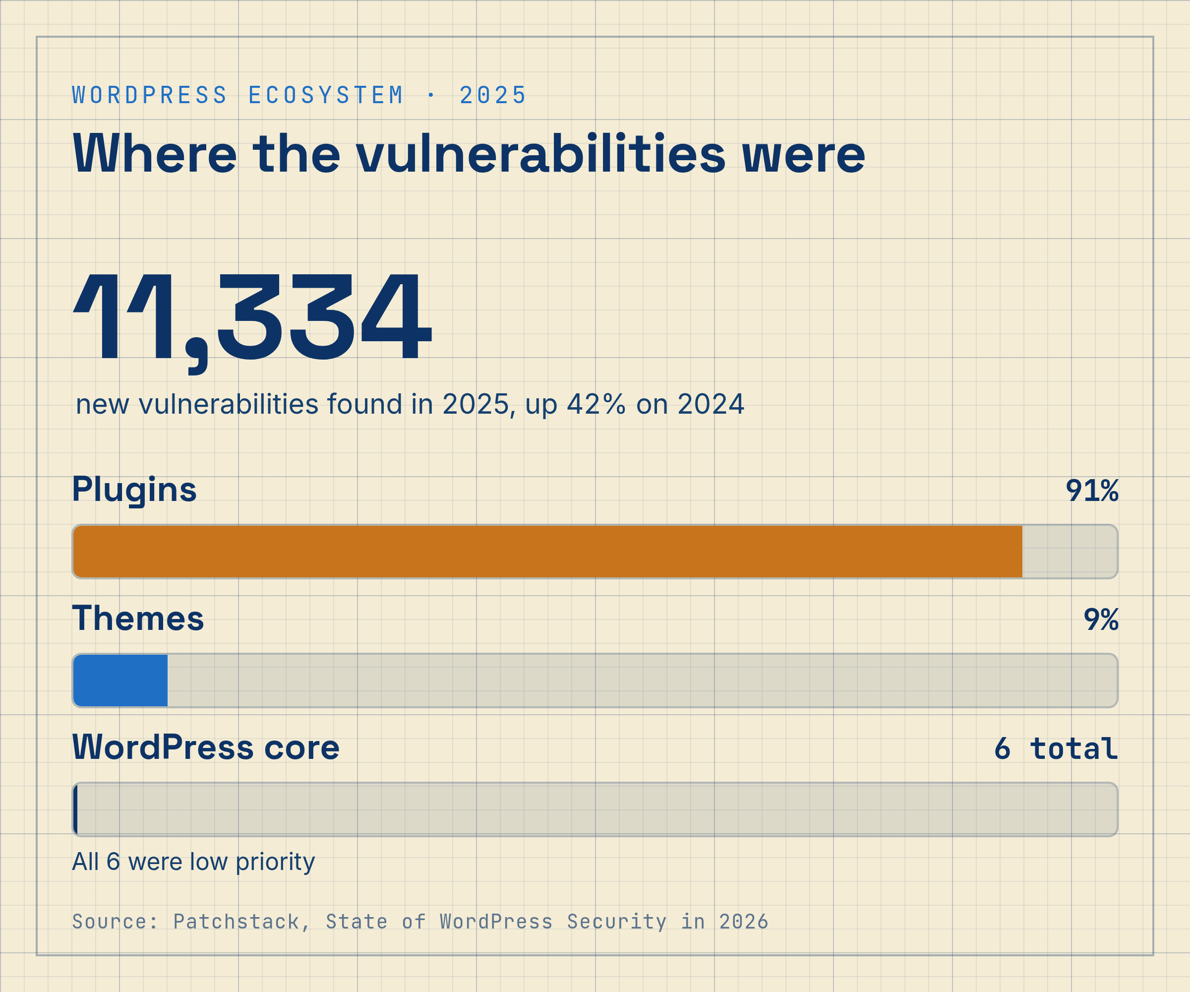Bar chart of Patchstack 2025 data: 91% of new WordPress ecosystem vulnerabilities in plugins, 9% in themes, 6 in core