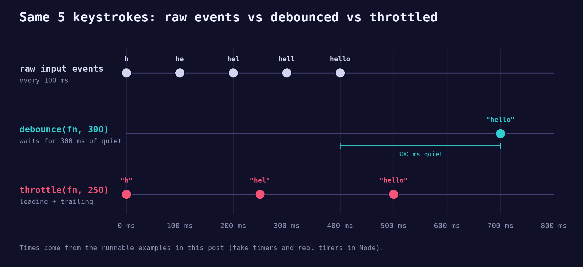 Timeline comparing raw keystroke events with debounced and throttled calls in JavaScript: five keystrokes at 0, 100, 200, 300 and 400 ms; debounce with a 300 ms wait fires once at 700 ms with "hello"; throttle with a 250 ms wait fires at 0, 250 and 500 ms with "h", "hel" and "hello"
