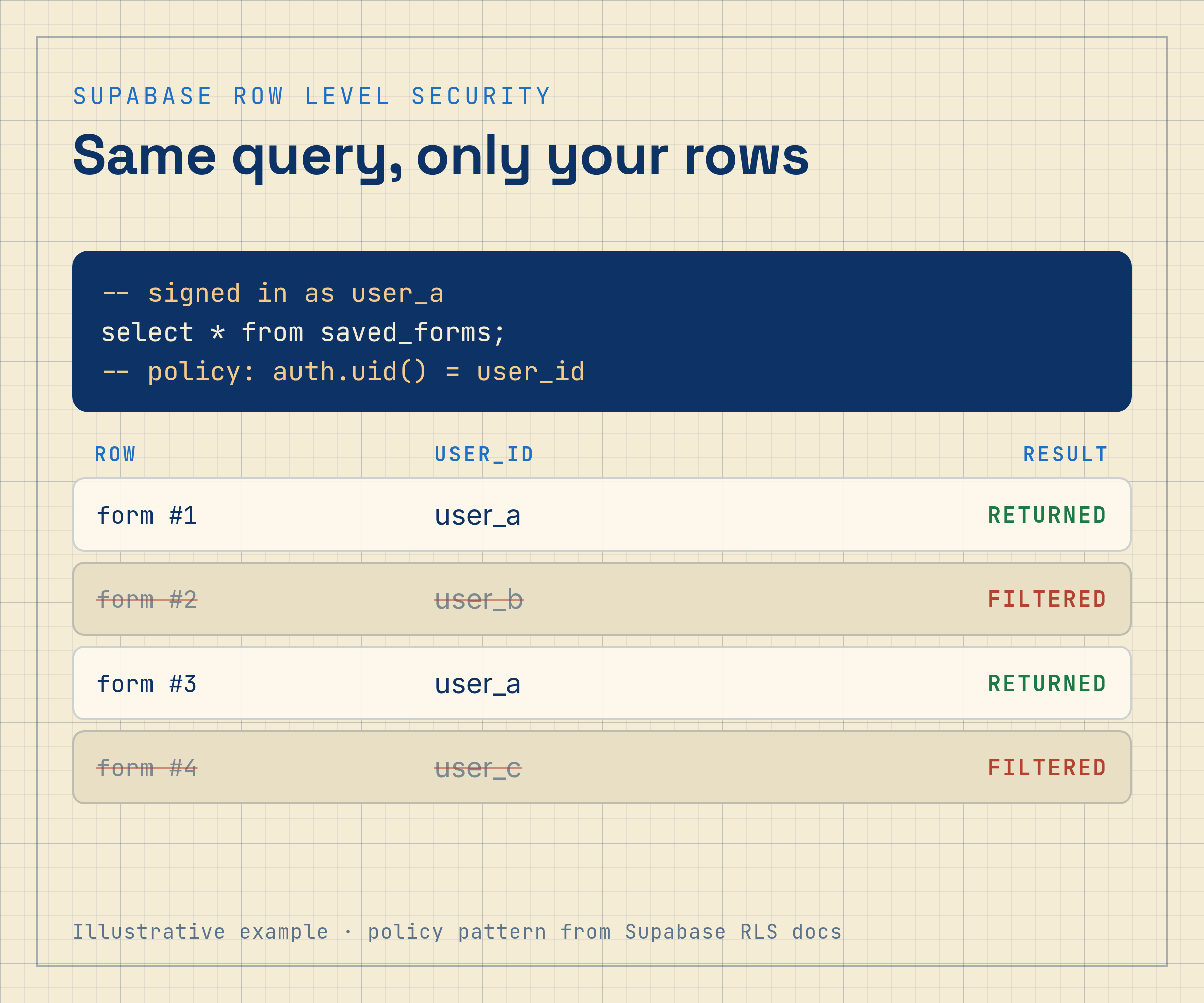 Diagram of a Supabase table with a row level security policy filtering rows so each signed-in user only sees their own records