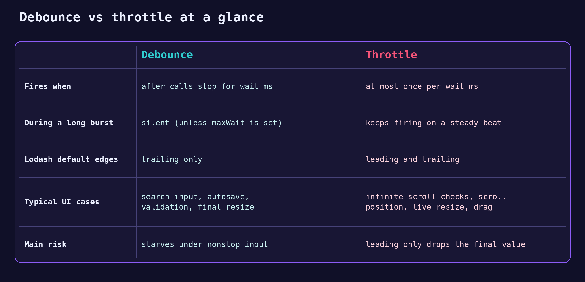 Comparison table of debounce vs throttle in JavaScript: when each fires, behavior during a burst, which edge lodash fires by default, typical UI cases (search input and autosave for debounce, scroll, resize and drag for throttle), and the main risk of each