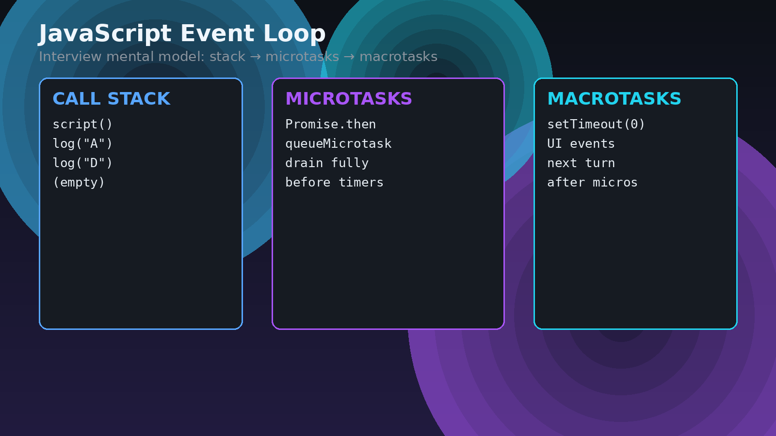 What Interviewers Mean When They Ask About the Event Loop