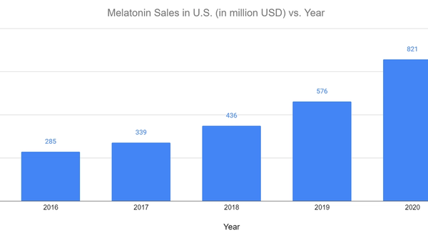 melatonin stats sales