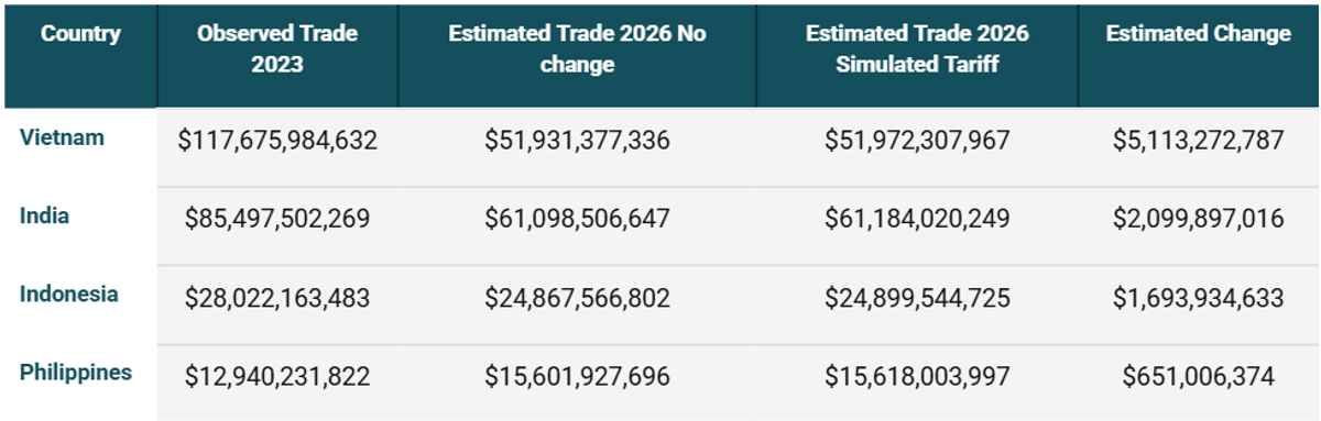 Table Projections from the OEC Tariff Simulator