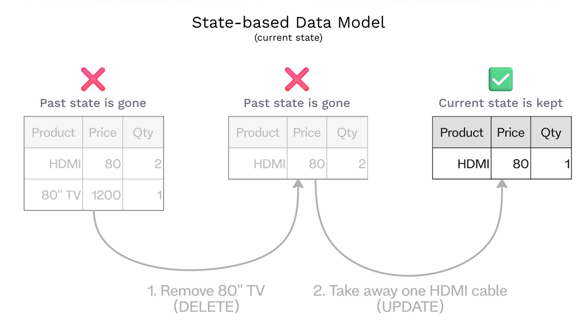 A State-Based Shopping Cart