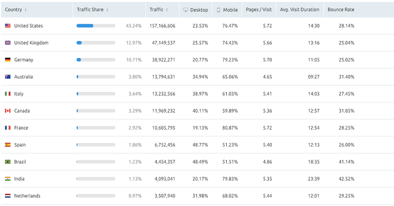SEMrush Traffic Analytics