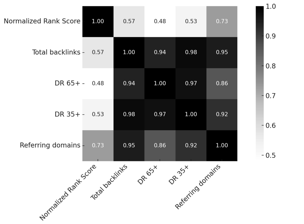 Correlation analysis graph backlink metrics AEO rankings 
