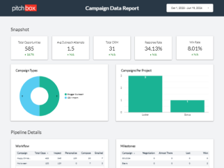 Campaign Data Report