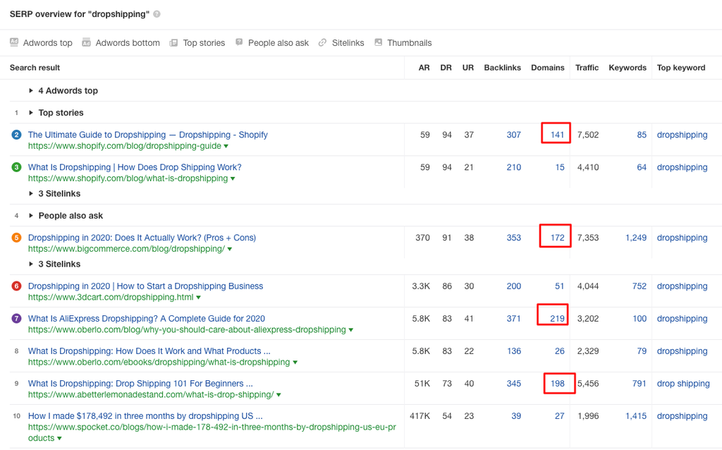 Ahrefs Keywords Explorer SERP overview