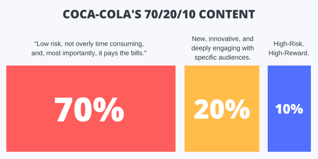 coca cola content approach