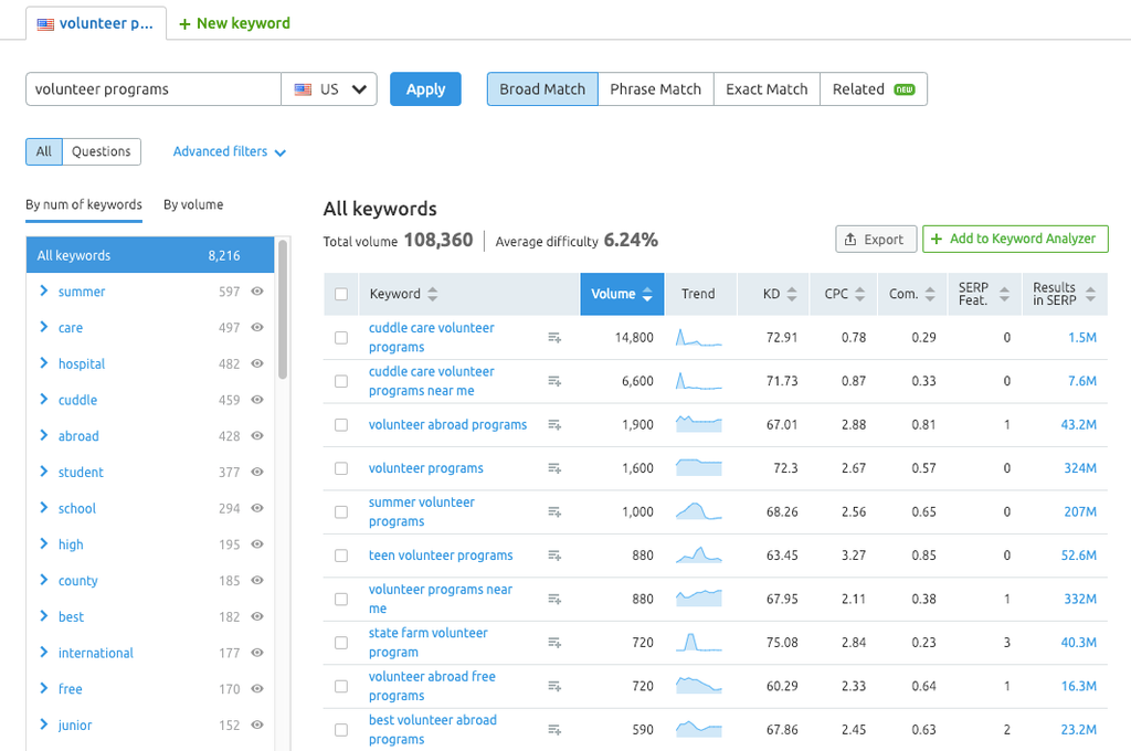 SEMrush keyword magic tool