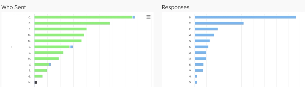 bar graph outreach analysis sender repsponses
