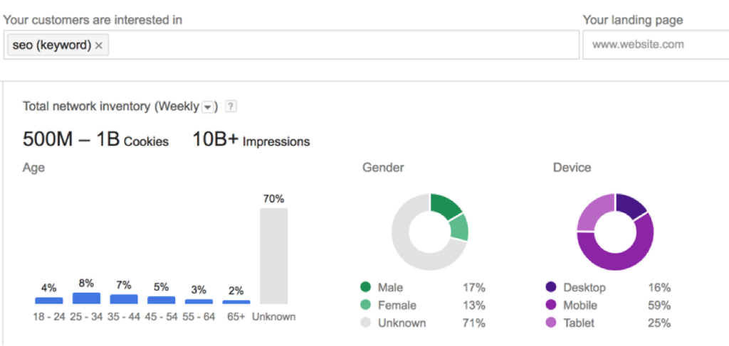 Google Display Network demographics report