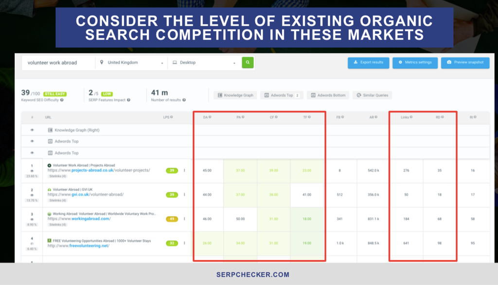 level of organic search competition