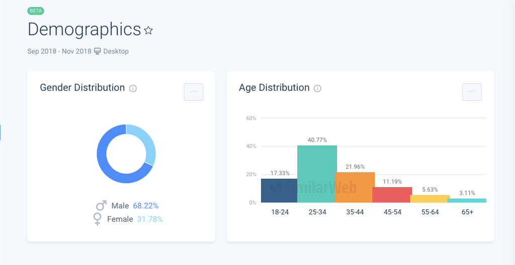 SimilarWeb Demographics report