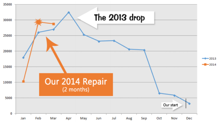 technical SEO repair graph