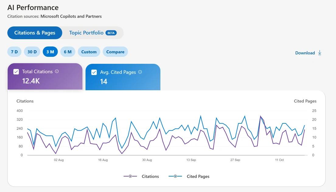 Bing AI Performance report for contrast site B showing 12,400 citations across 14 average cited pages