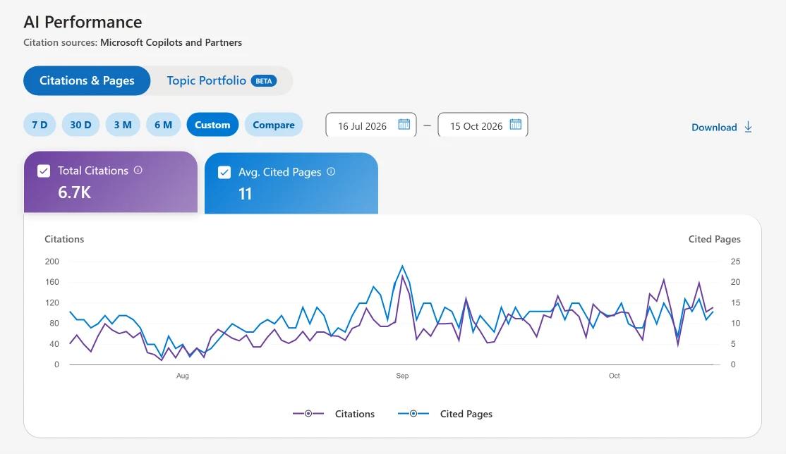 Bing AI Performance report for the merch store showing 6,700 citations across 11 average cited pages