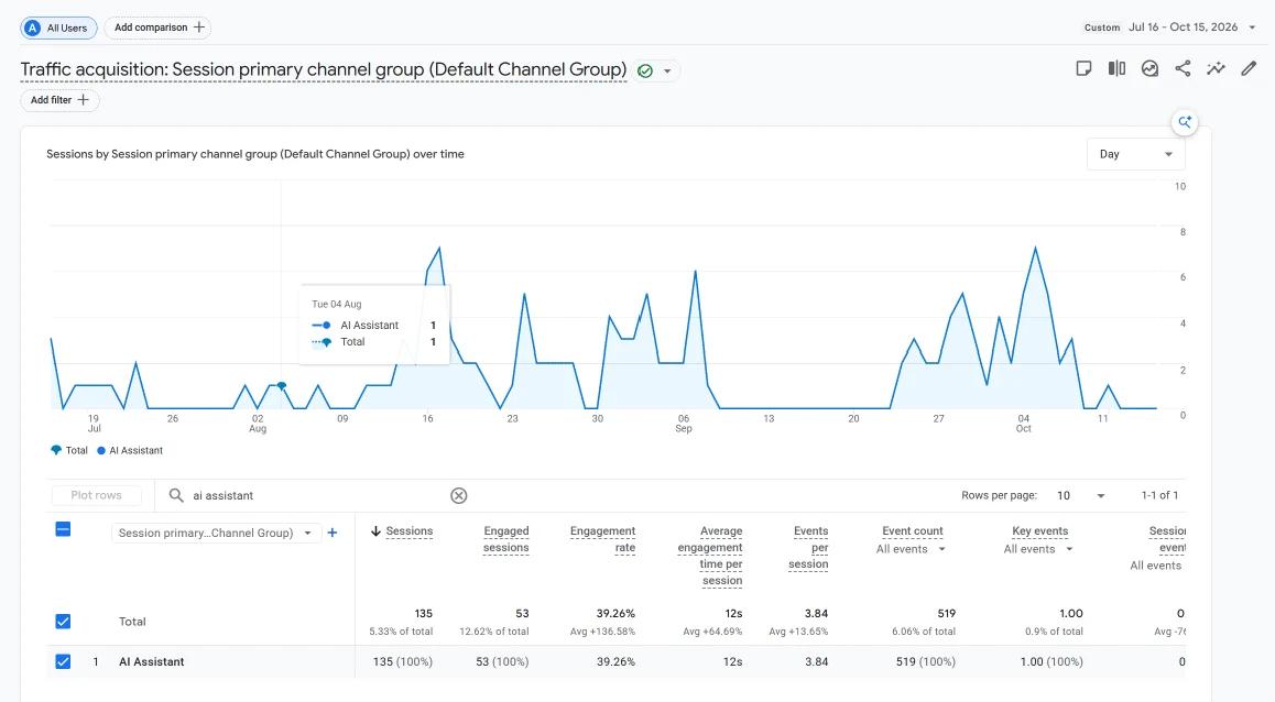 GA4 report for the merch store showing 135 AI Assistant sessions, 39.26% engagement, and 1 key event