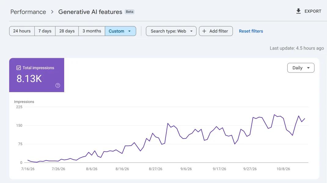 Search Console Generative AI features report for the merch store showing impressions rising to 8,130