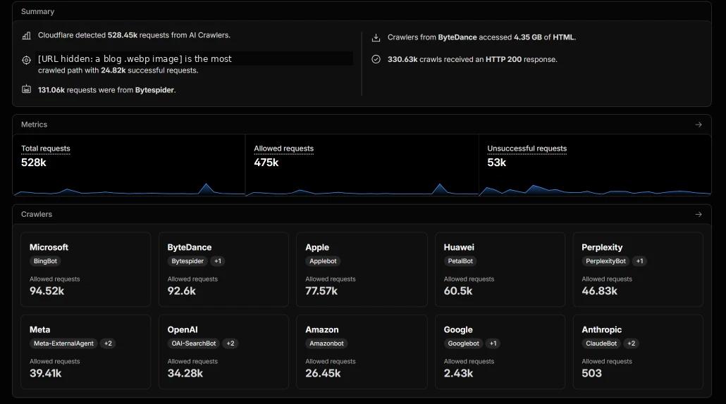 Cloudflare AI crawler report showing 528,450 requests in 30 days, led by Bingbot and Bytespider