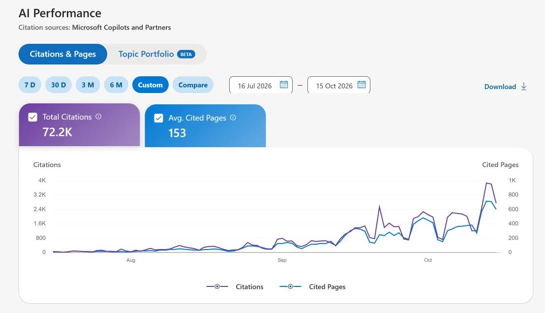 Bing AI Performance report showing 72,200 Copilot citations and 153 average cited pages from 16 July to 15 October 2026