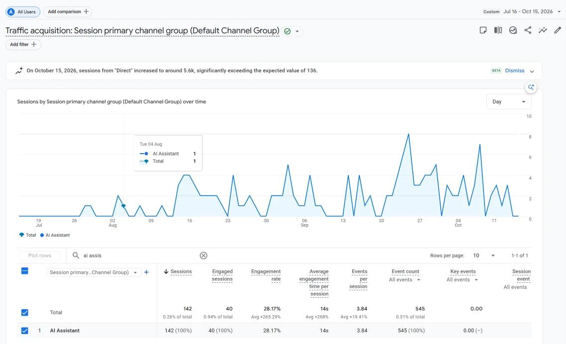GA4 traffic acquisition showing 142 AI Assistant sessions, 40 engaged, and a Direct anomaly alert on 15 October 2026