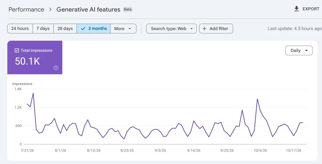 Search Console Generative AI features report showing 50,100 impressions over three months with no upward trend