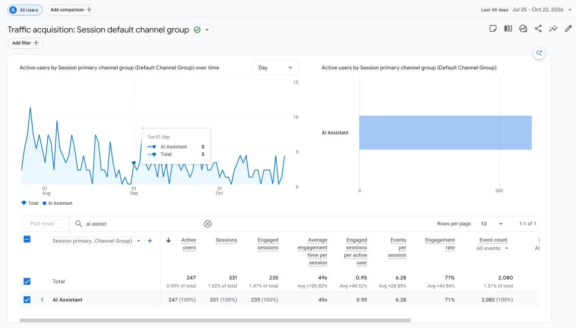 GA4 report for contrast site B showing 331 AI Assistant sessions with a 71% engagement rate