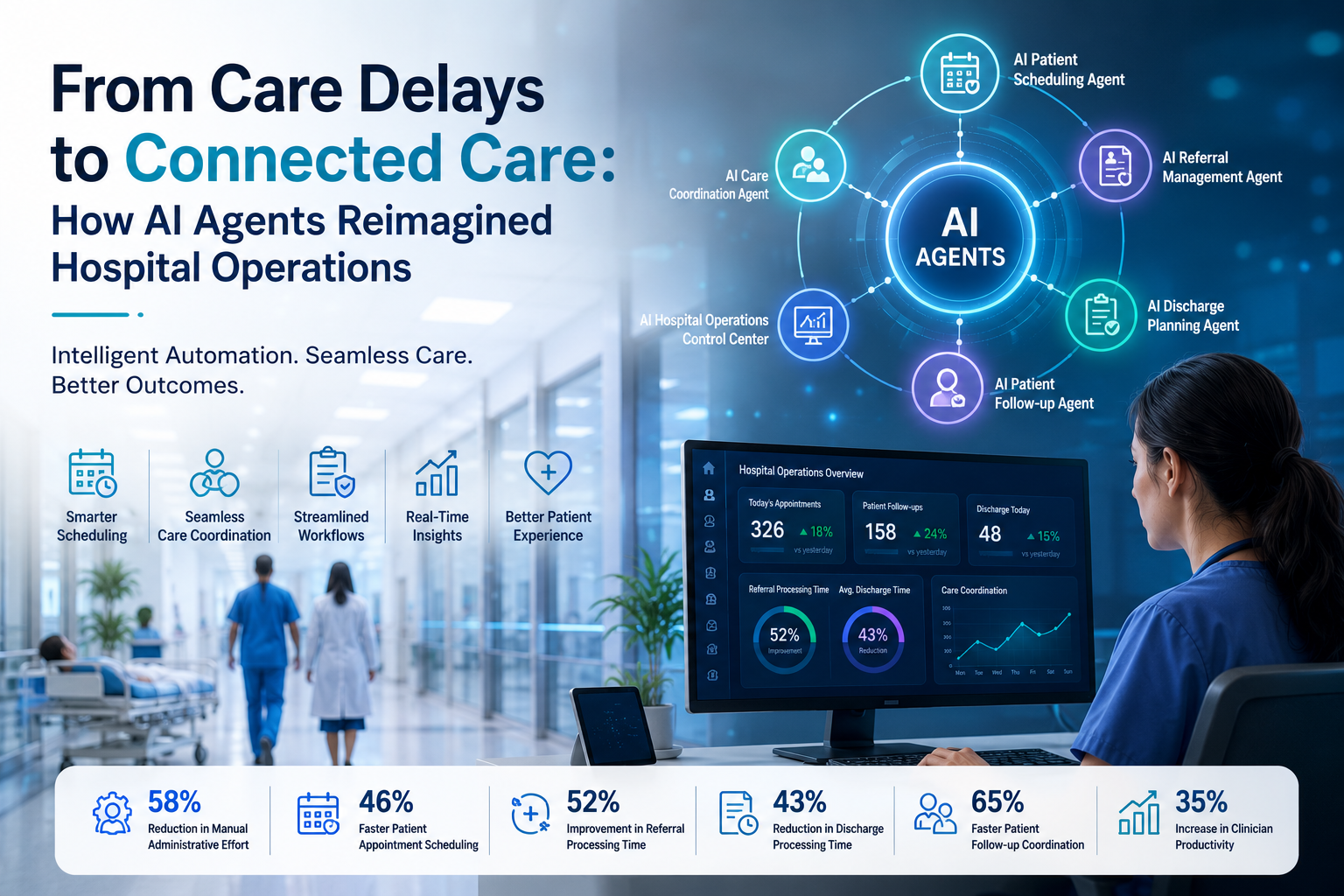 AI-powered healthcare operations dashboard showing hospital workflow automation and Microsoft AI technologies.