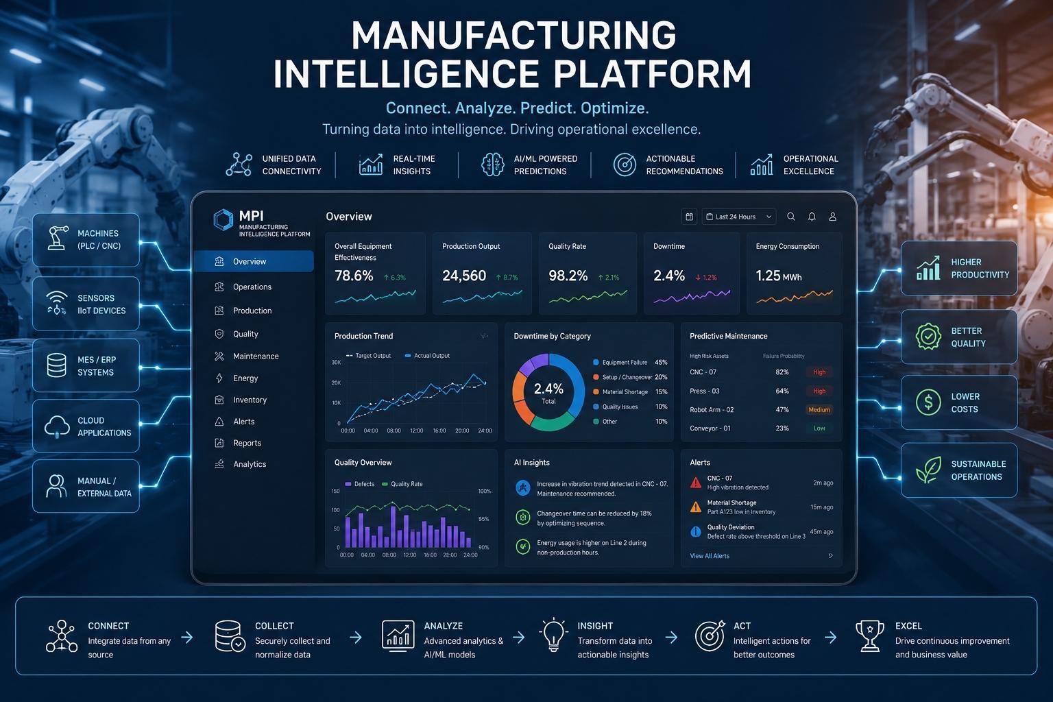 Manufacturing Intelligence Platform powered by Microsoft Fabric and Power BI displaying real-time factory operations, predictive maintenance, and KPI monitoring.