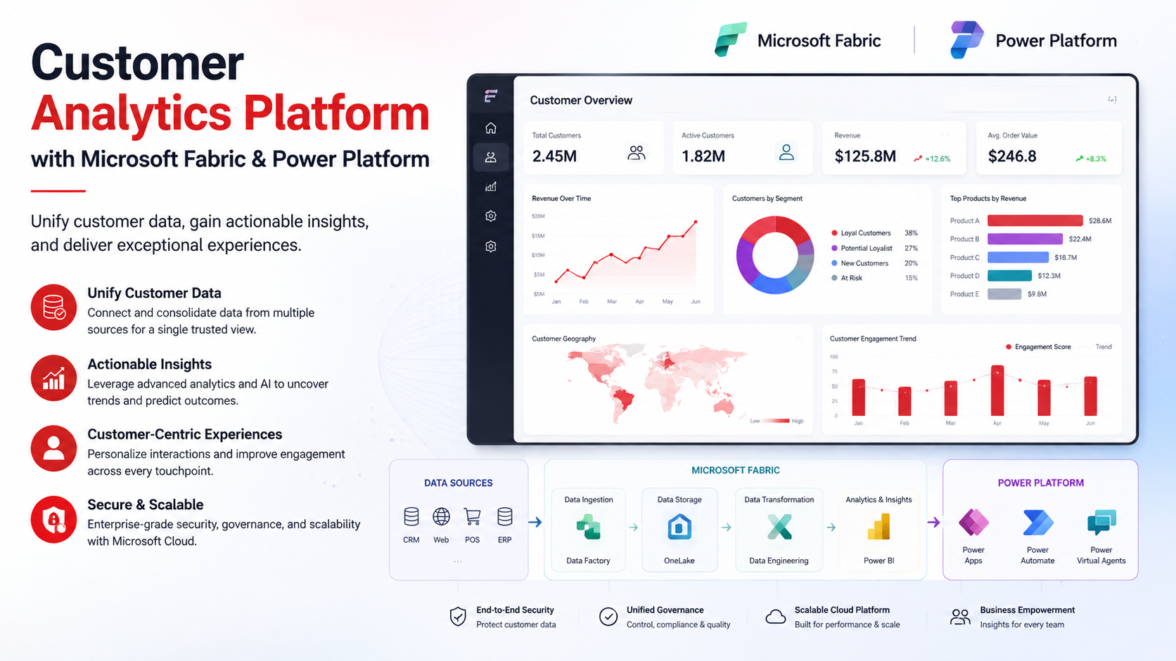 Enterprise Customer 360 analytics dashboard showing unified customer intelligence, personalized insights, and conversion optimization metrics.