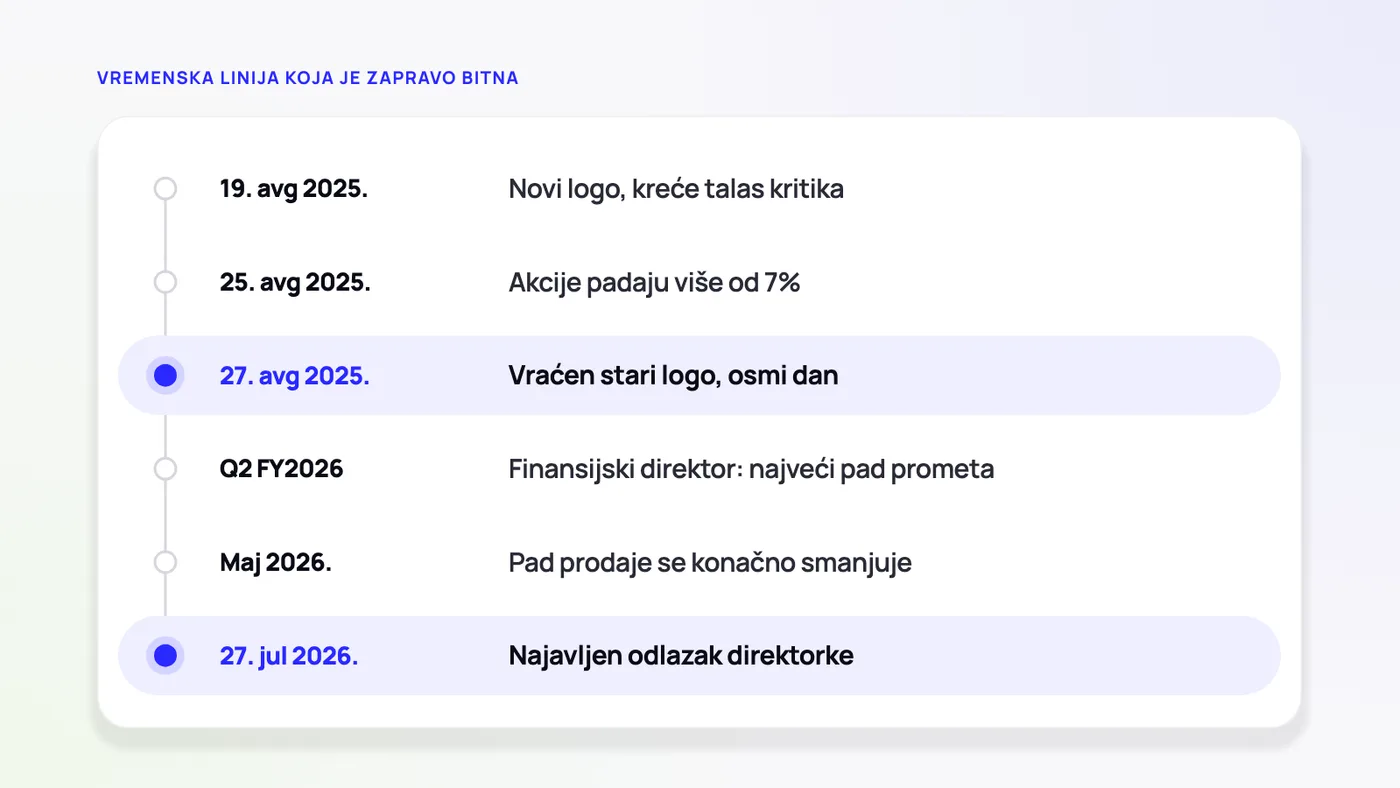 Vremenska linija koja je zapravo bitna