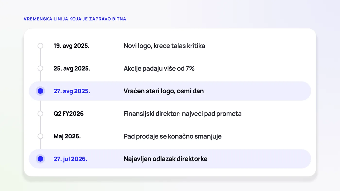 Vremenska linija koja je zapravo bitna