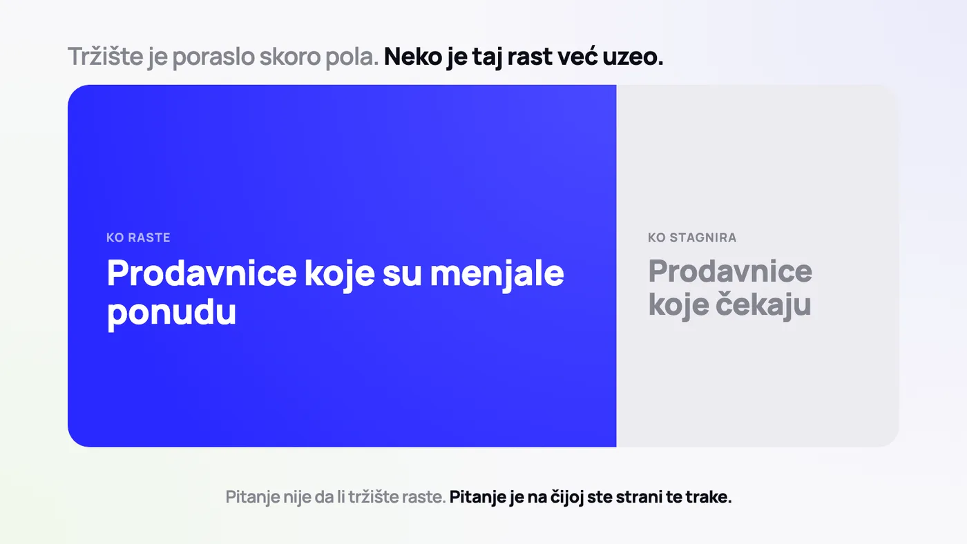 Tržište je poraslo skoro pola. Neko je taj rast već uzeo.