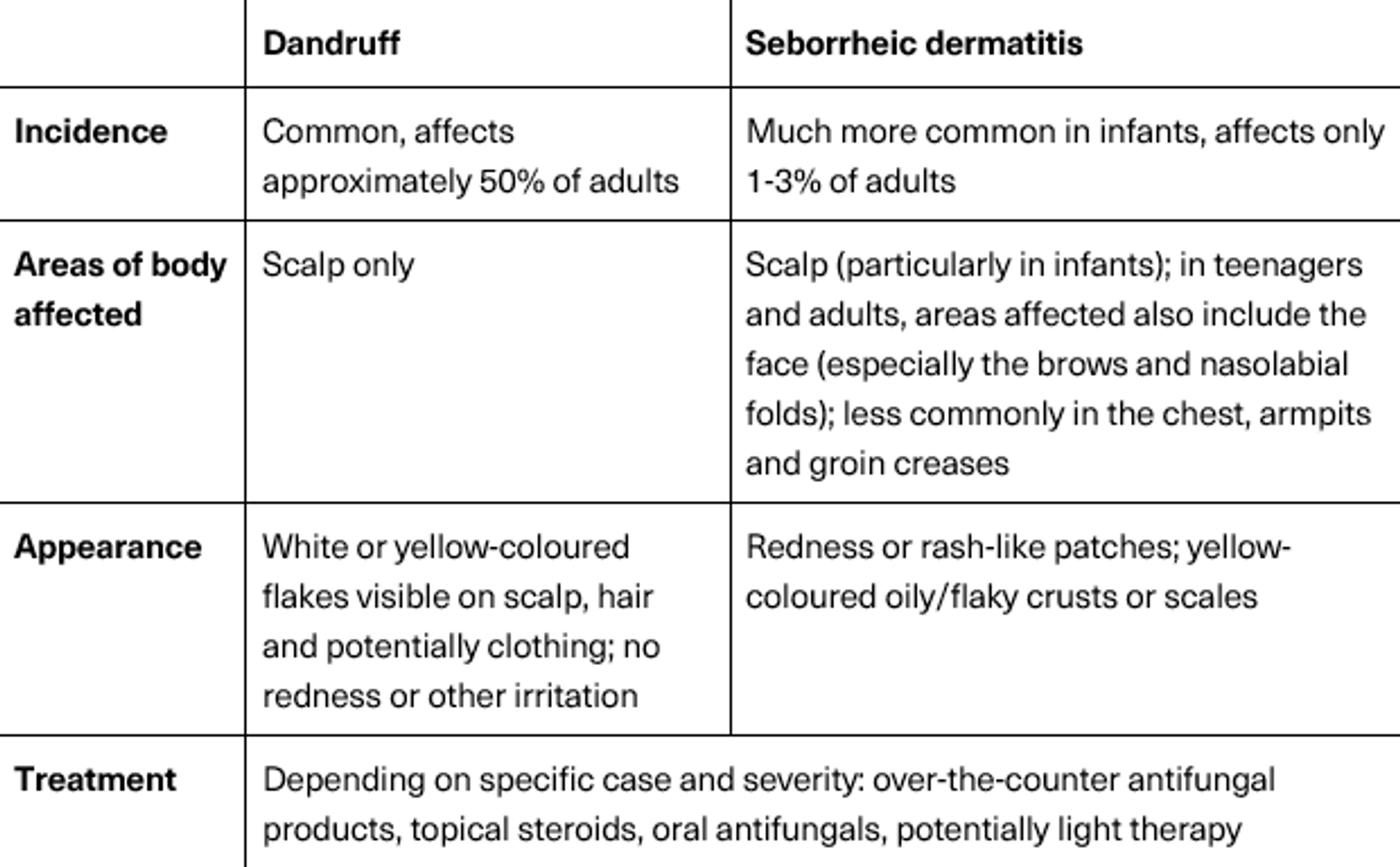 Chart comparing key differences between dandruff and seborrheic dermatitis.