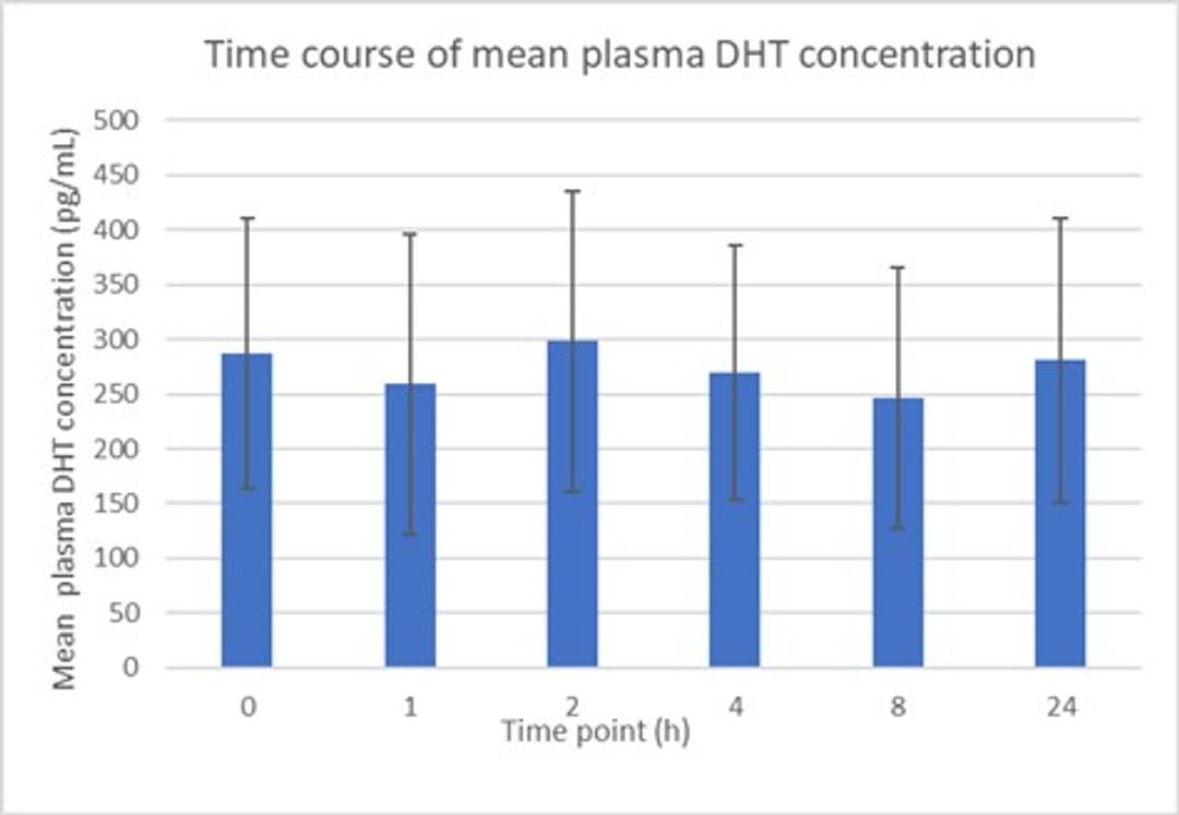 Bar graphs illustrating the effect of topical finasteride on blood DHT levels over 24 hours in study participants who have been on treatment for a month.