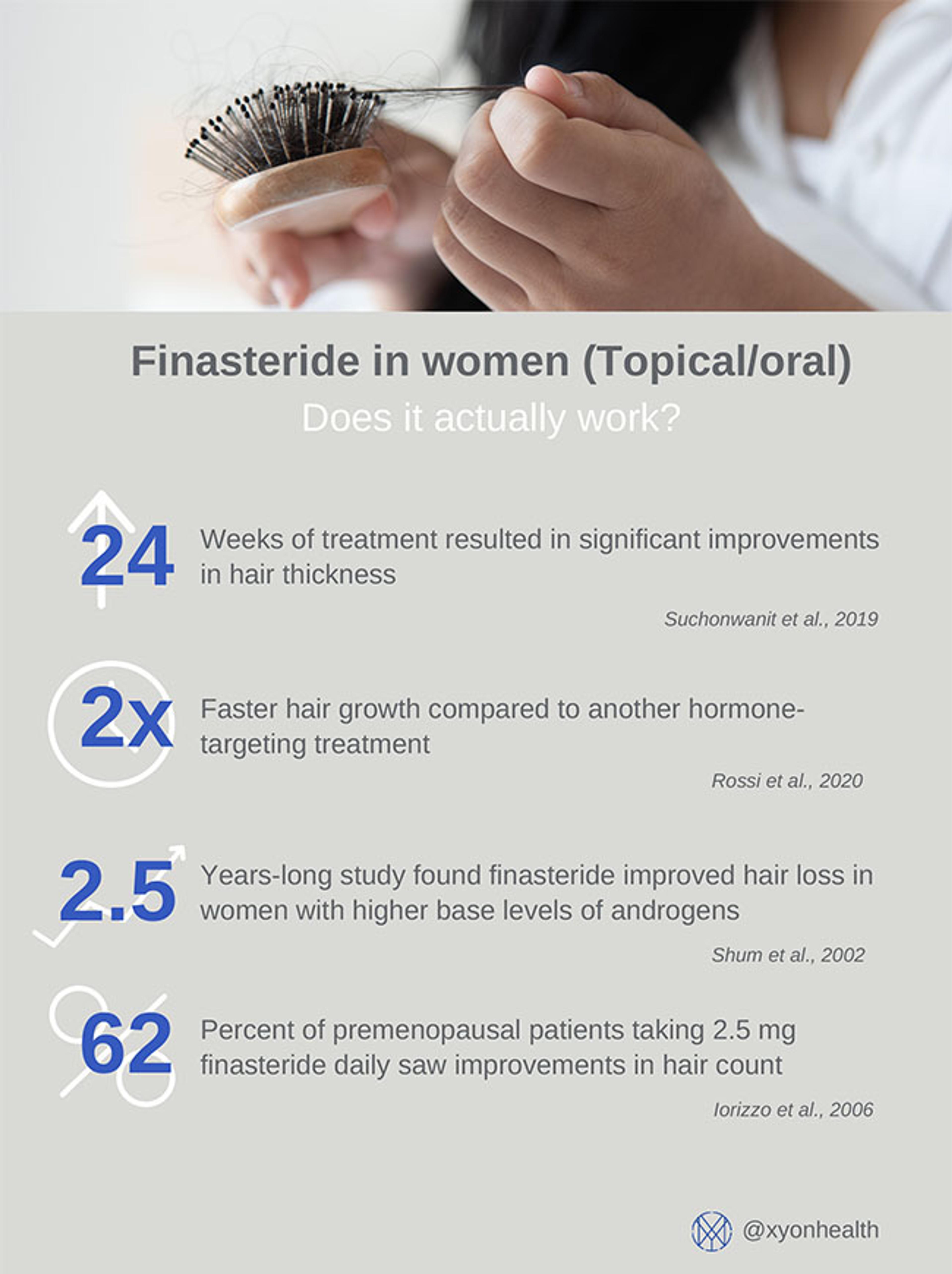 Summary of study data on efficacy of topical finasteride for women.