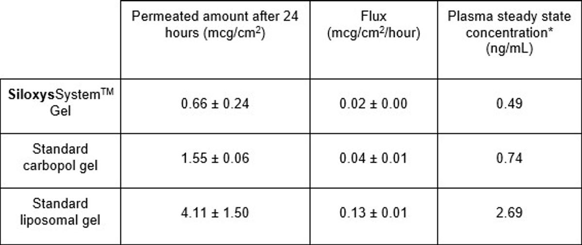 A table of values that correlates to the line graph above demonstrating that SiloxysSystem™ Gel shows the lowest level of finasteride absorption after 24 hours compared to two other drug vehicles.