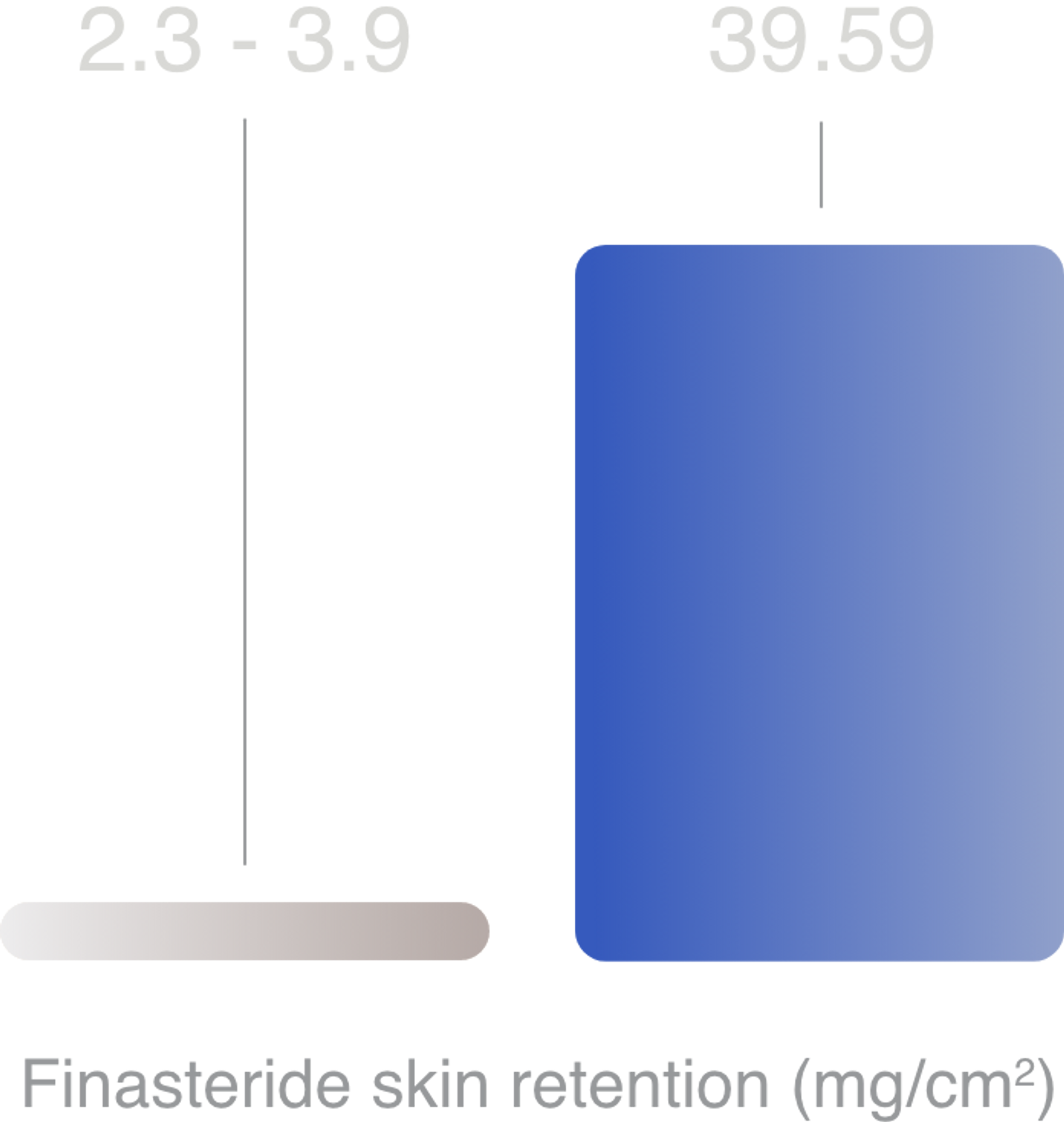 Finasteride skin retention of topical finasteride with SiloxysSystem Gel versus other formulations of topical finasteride