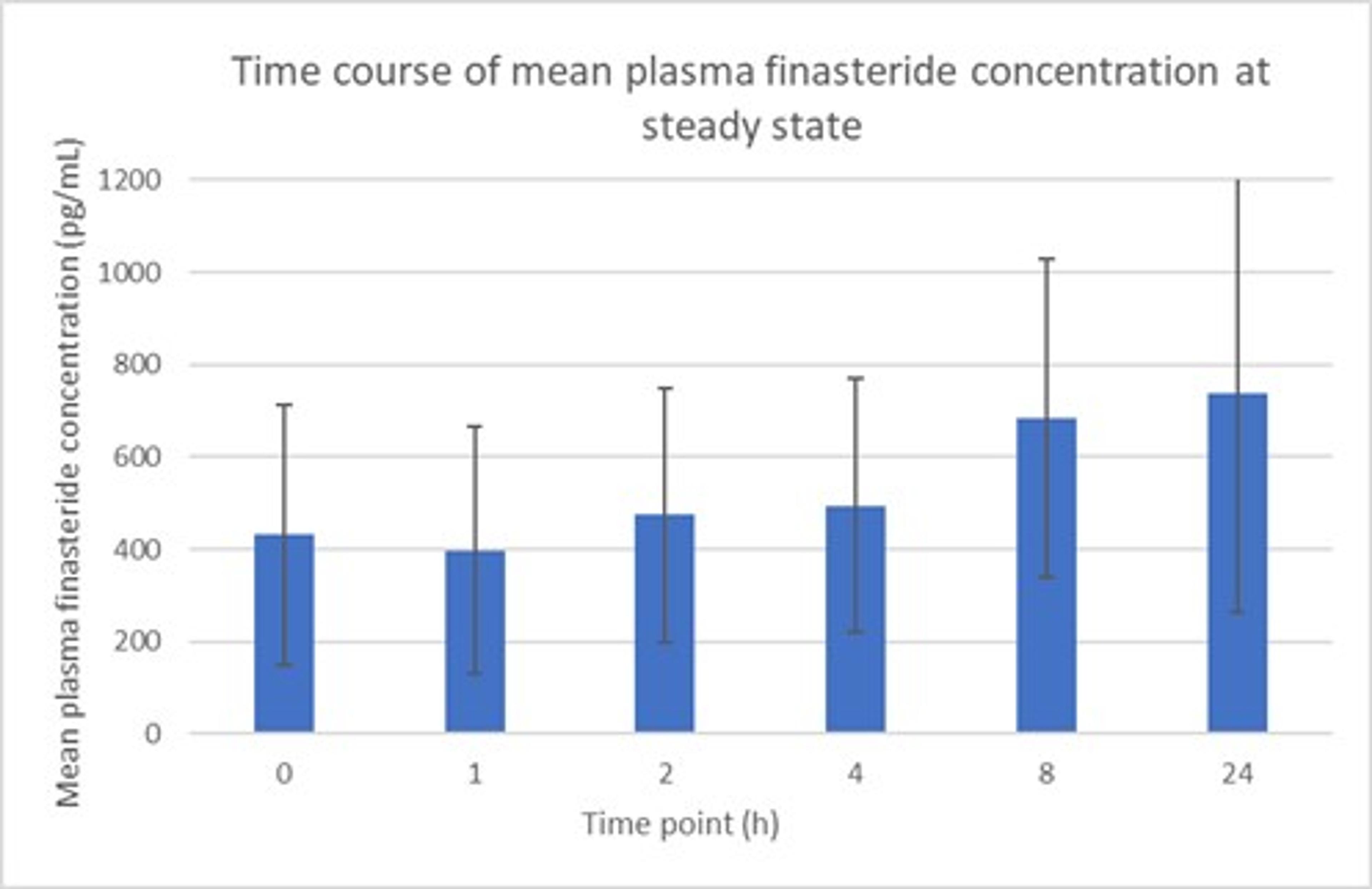 Bar graph illustration of mean blood concentrations of finasteride (at steady state) over the course of 24 hours at time 0, 1, 2, 4, 8 and 24 hours.