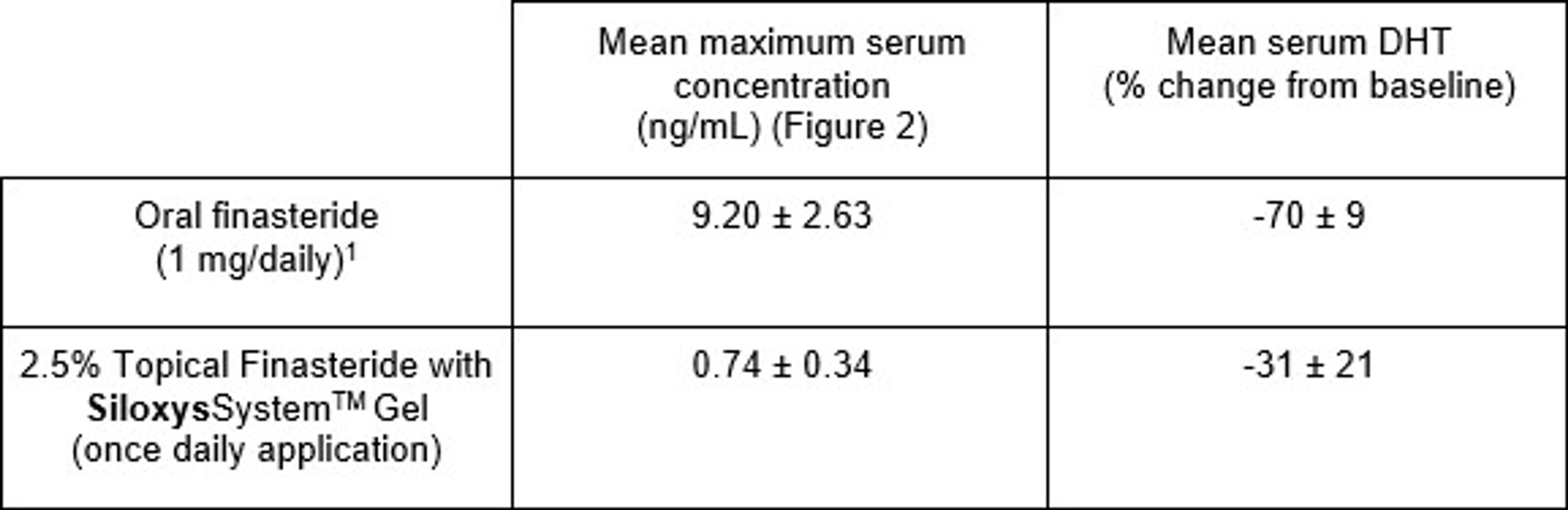 Table of data describing differences between maximum finasteride concentration and effect of finasteride on DHT levels between oral and topical finasteride.