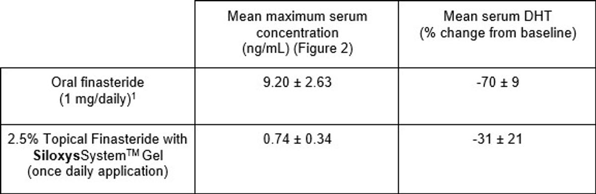 Table of data describing differences between maximum finasteride concentration and effect of finasteride on DHT levels between oral and topical finasteride.