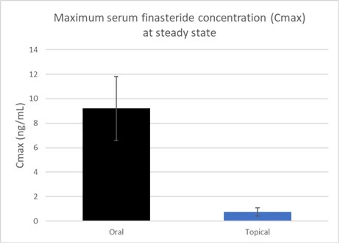 Bar graph describing difference in maximum finasteride concentration at steady state of oral (left) and topical (right) finasteride.