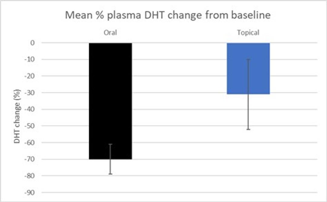 Inverted bar graph demonstrating mean percentage change in blood DHT levels between oral and topical finasteride.