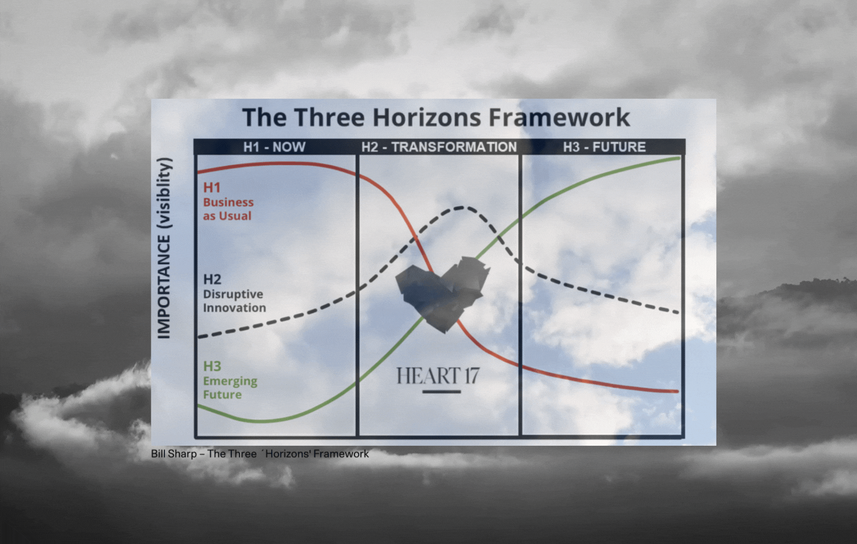 NAVIGATING TOMORROW: FUTURE-PROOFING STRATEGIES – UNVEILING THE THREE HORIZONS