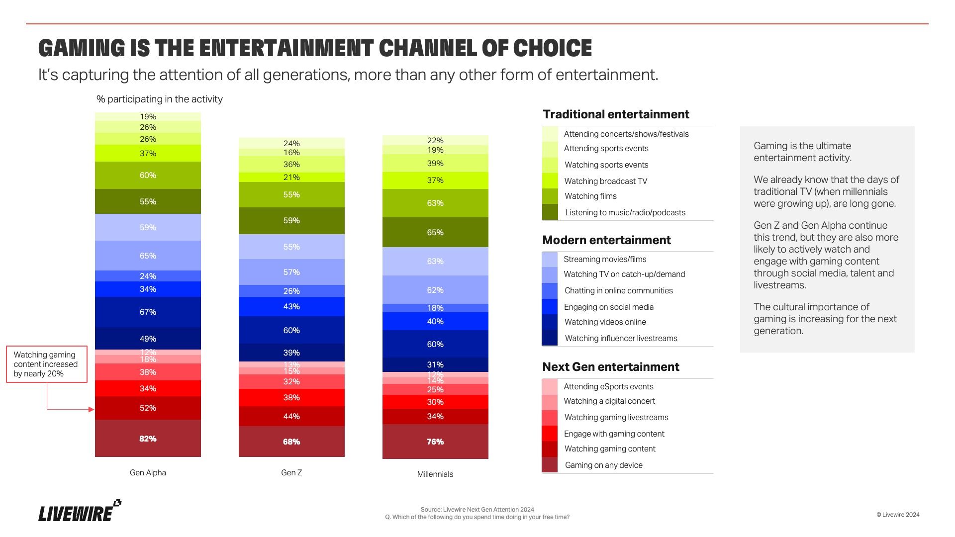 Livewire Launches The 2024 Next Gen Attention Study At IAB Playfronts 1920x1080 